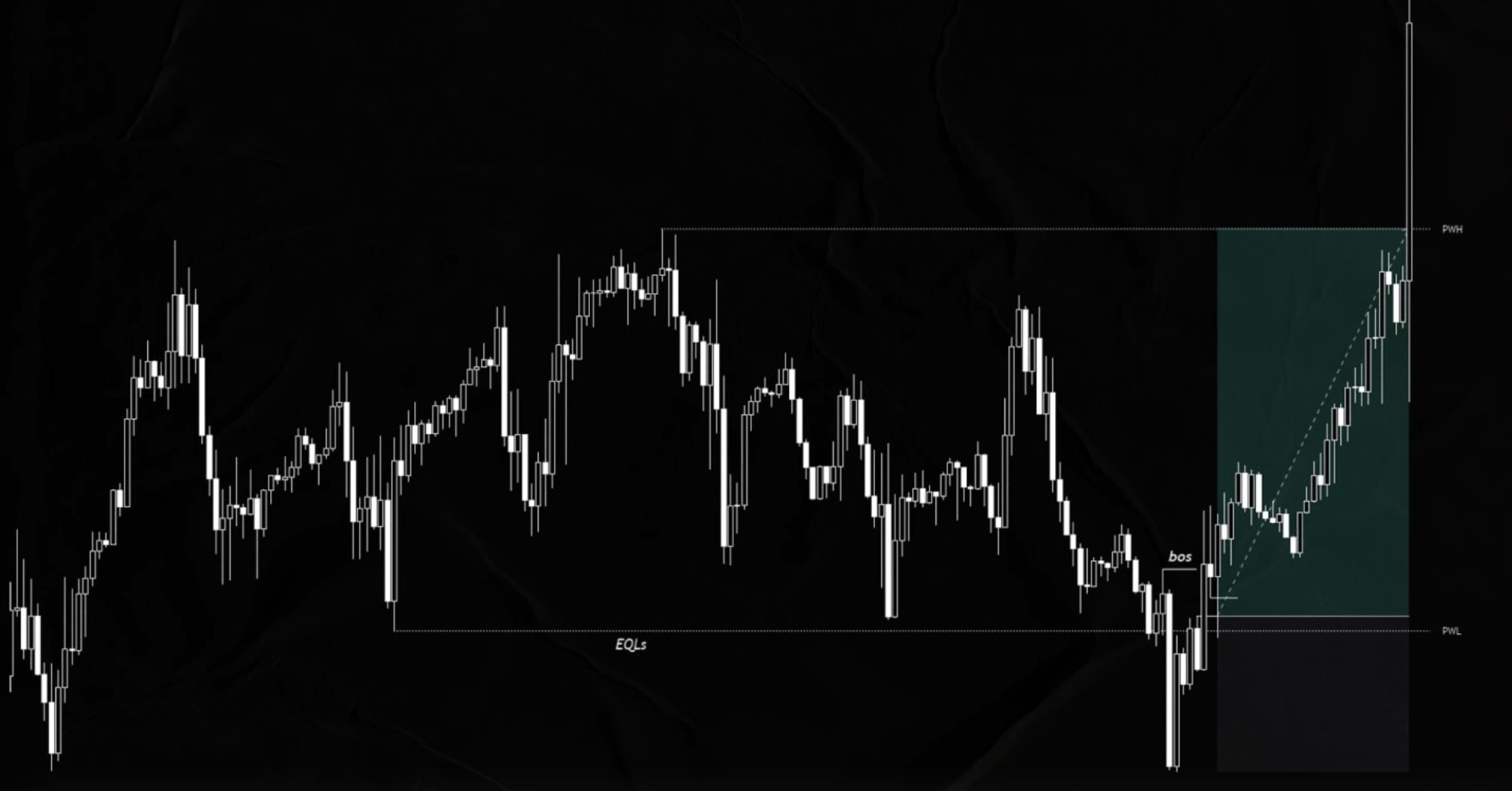 Chart with LTS liquidity zones